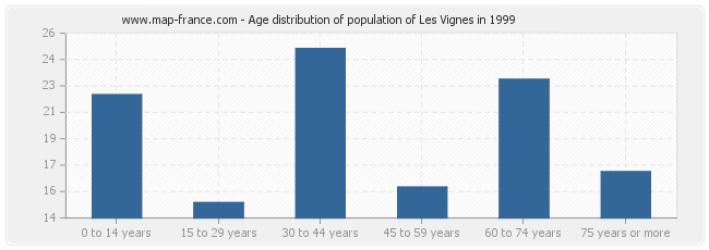 Age distribution of population of Les Vignes in 1999